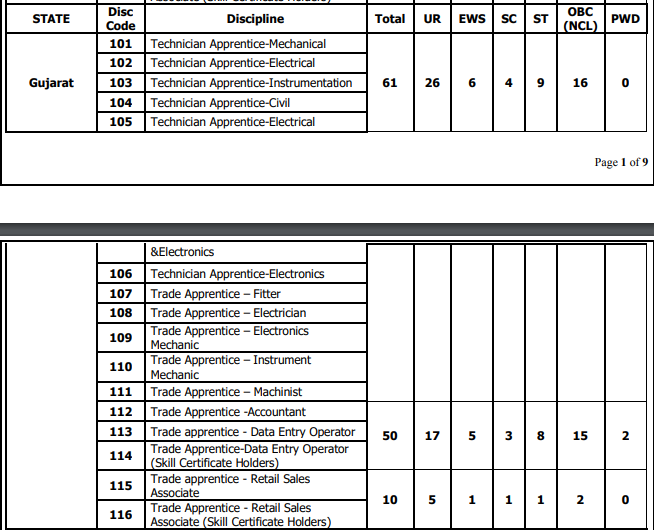 IOCL Gujarat Recruitment 2022