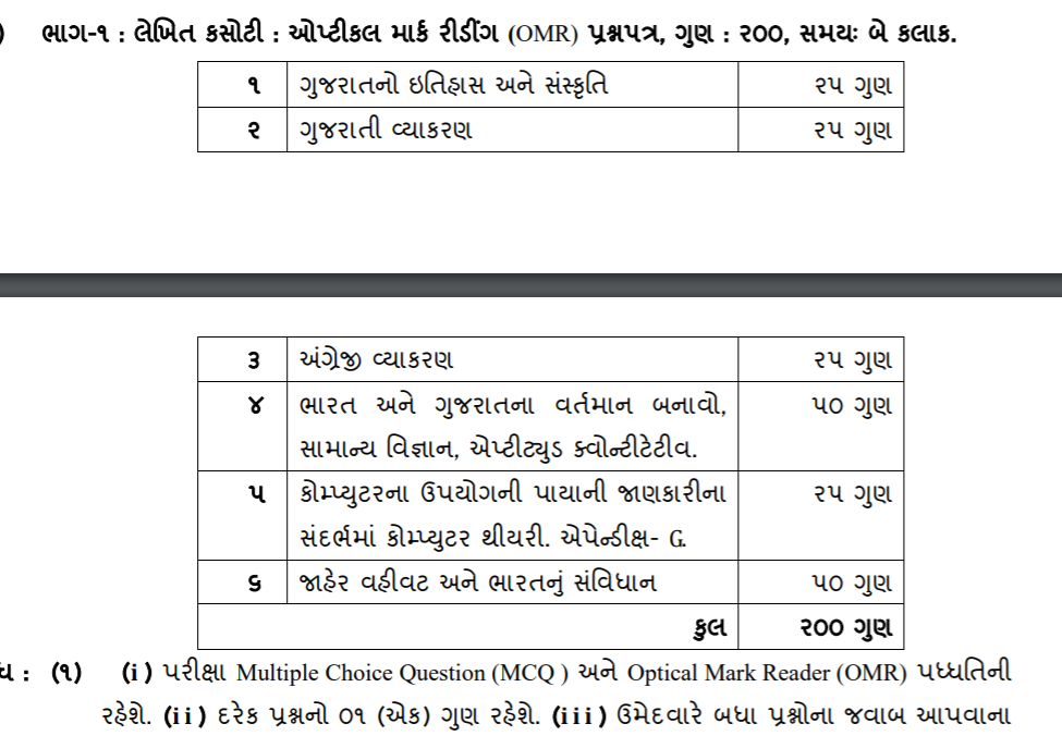 GSSSB Bin Sachivalay Clerk Syllabus 2022