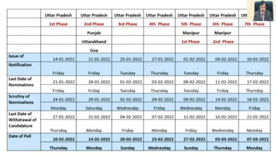  Uttar Pradesh Election Phase Wise Schedule 2022 