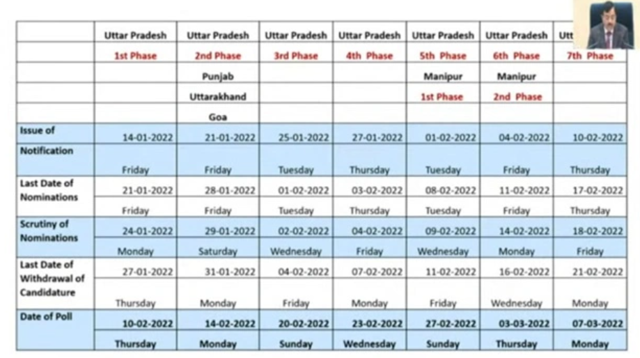 Uttar Pradesh Election Phase Wise Schedule 2022