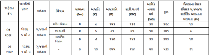 Vidhyasahayak Vacancy 2022