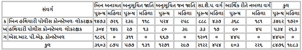 લોકરક્ષક ભરતી બોર્ડ રીઝલ્ટ 