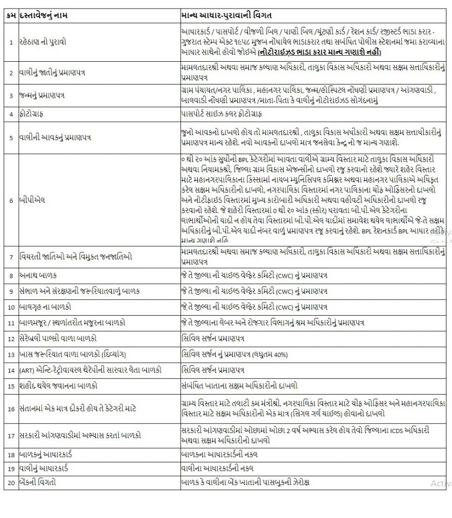 RTE Gujarat Admission 2022 - Document List