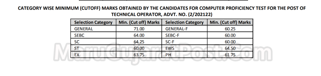 TRB Technical Operator Cutoff Marks 2022