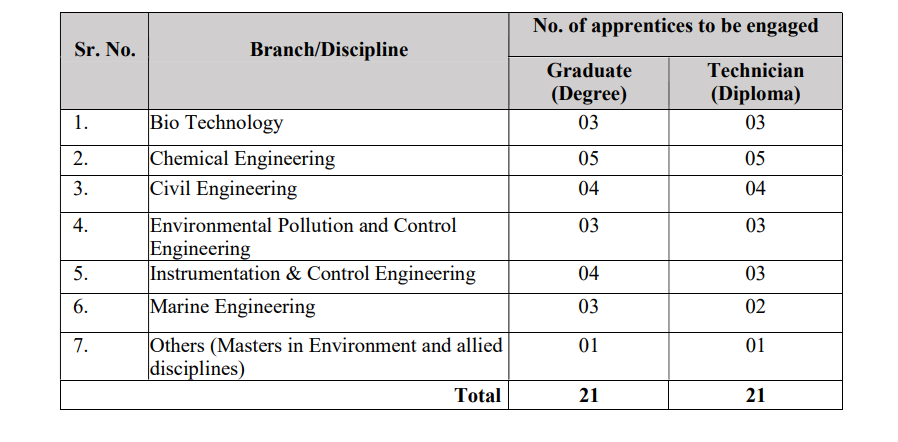 GPCB Recruitment 2022