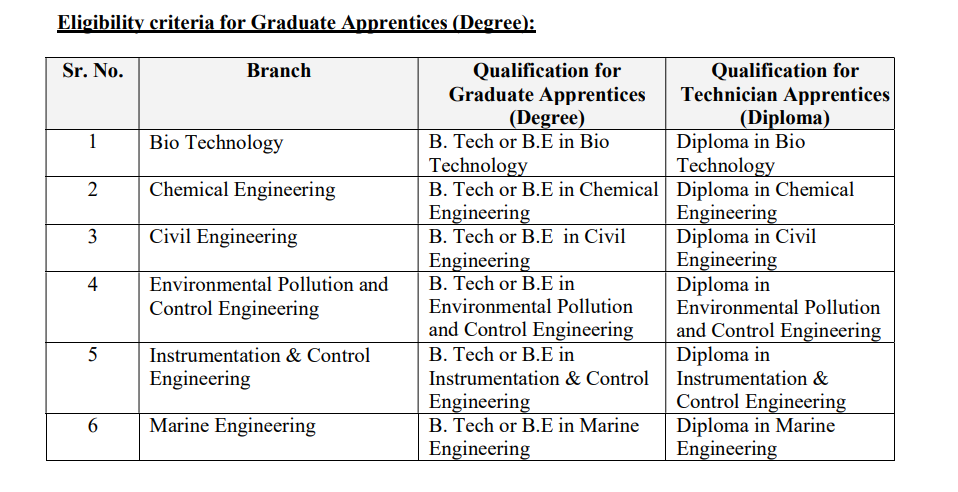 GPCB Bharti 2022