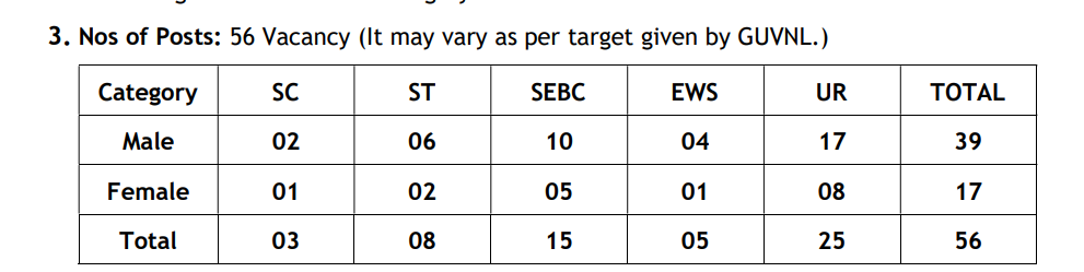 UGVCL Bharti 2022 Gujarat