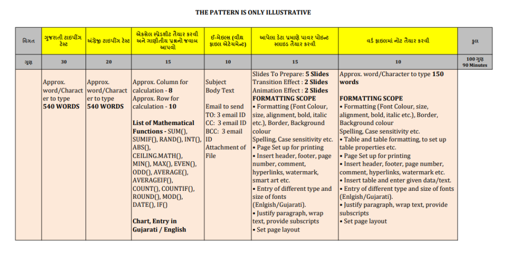 GSSSB CPT Exam Model Paper 2022 
