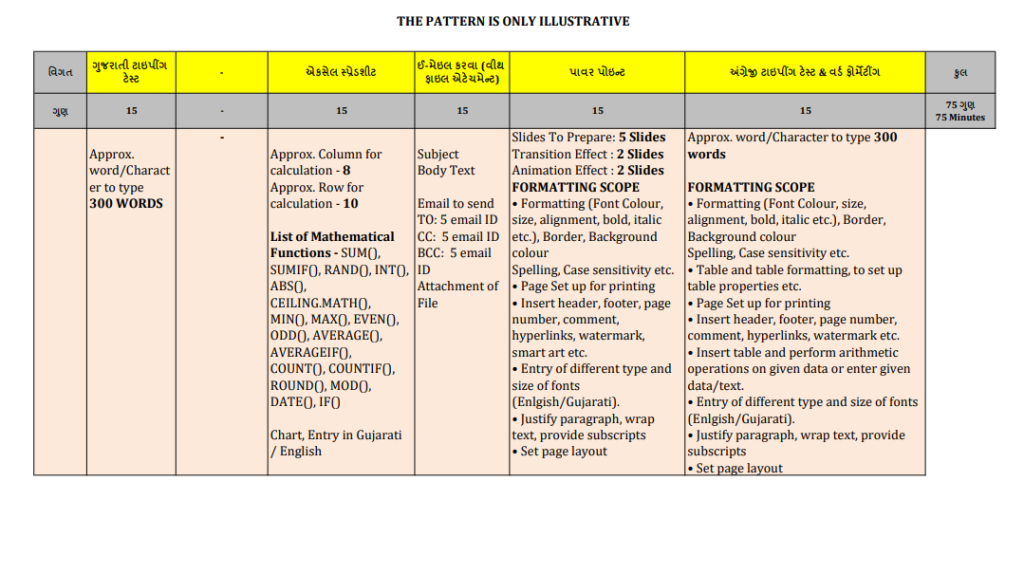 GSSSB CPT Exam Model Paper 2022 