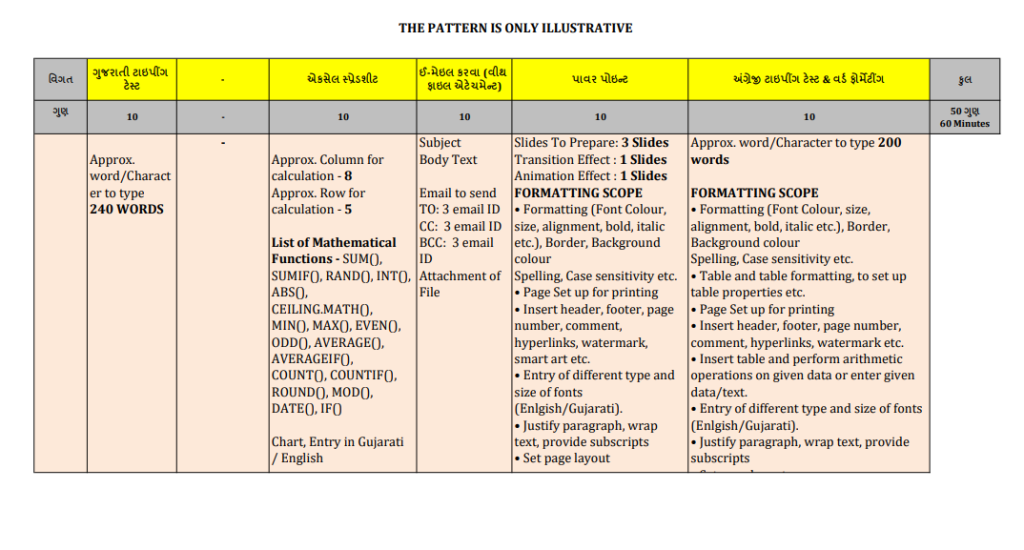 GSSSB CPT Exam Model Paper 2022 