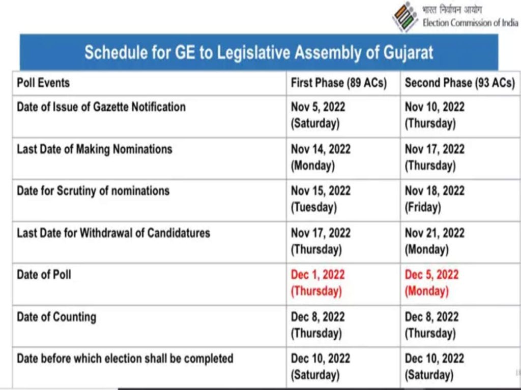Gujarat Election 2022